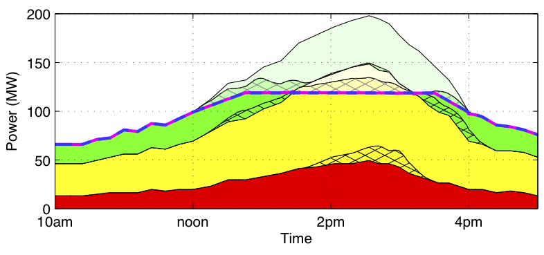 ColorPower hot summer day simulation